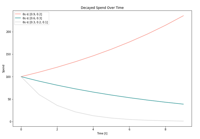 variable adstock model